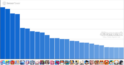 画像ギャラリー No.007のサムネイル画像 / スマホゲームのセルラン分析(2025年12月11日〜12月17日)。今週の1位は「Fate/Grand Order」。2025年の年間収益ランキングも