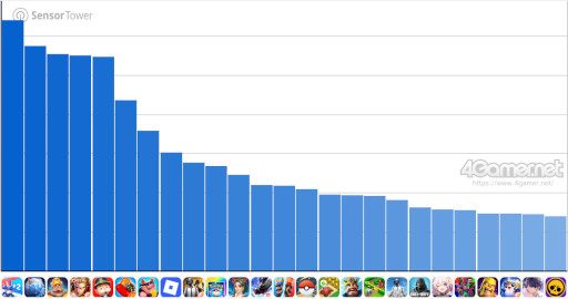 画像ギャラリー No.008のサムネイル画像 / スマホゲームのセルラン分析(2025年12月11日〜12月17日)。今週の1位は「Fate/Grand Order」。2025年の年間収益ランキングも