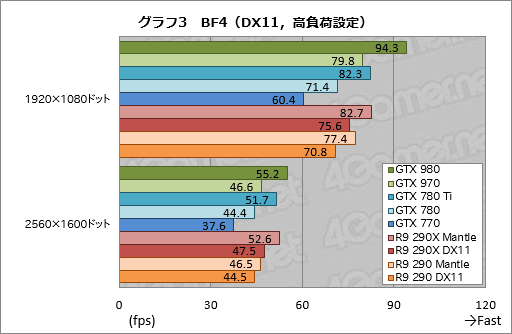 GeForce GTX 980  970ץӥ塼ˤƹ⤤ϸΨ2Maxwell1ƤϡִĤ˵ʤ