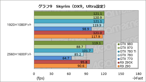 GeForce GTX 980  970ץӥ塼ˤƹ⤤ϸΨ2Maxwell1ƤϡִĤ˵ʤ