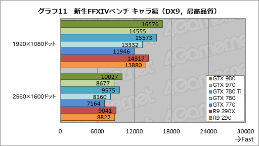 GeForce GTX 980  970ץӥ塼ˤƹ⤤ϸΨ2Maxwell1ƤϡִĤ˵ʤ