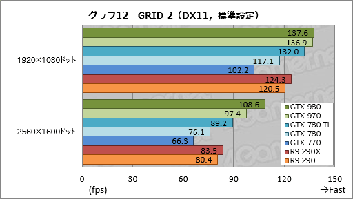 GeForce GTX 980  970ץӥ塼ˤƹ⤤ϸΨ2Maxwell1ƤϡִĤ˵ʤ