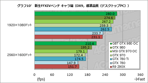 GIGABYTEGTX 980ɤMSIGTX 970ɡꥸʥǥѤOCǥ2