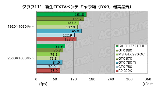 GIGABYTEGTX 980ɤMSIGTX 970ɡꥸʥǥѤOCǥ2