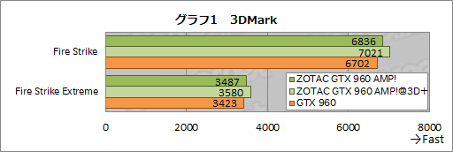  No.004Υͥ / HWûɾZOTACZOTAC GeForce GTX 960 AMP! Editionס2˥ååפˤǽ򸡾ڤ