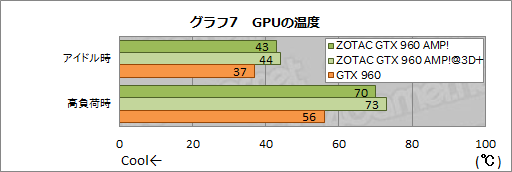  No.010Υͥ / HWûɾZOTACZOTAC GeForce GTX 960 AMP! Editionס2˥ååפˤǽ򸡾ڤ