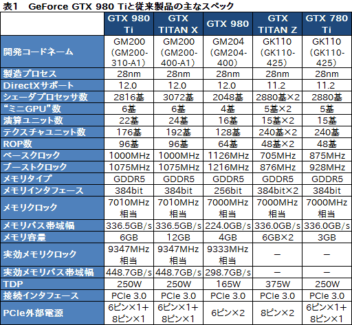  No.009Υͥ / GeForce GTX 980 Tiץӥ塼649ɥо줷ְ̥桼ե饰åספϡGTX TITAN X顼