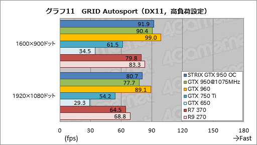 GeForce GTX 950ץӥ塼Ĥо줷900楨ȥ꡼ߥɥμϤ򸡾ڤ