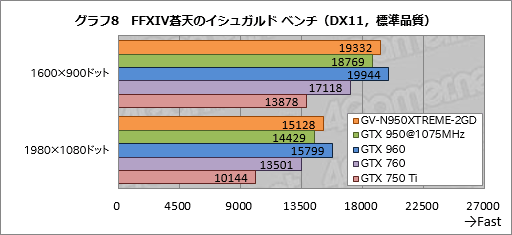 GIGABYTEιǽѵ׻ָ꡼XTREME GAMINGס1ƤȤʤGTX 950ɡGV-N950XTREME-2GDפ