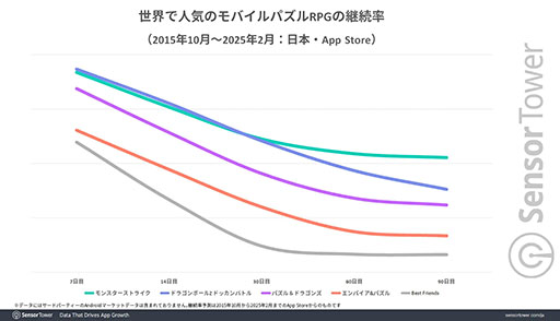 画像ギャラリー No.004のサムネイル画像 / 10周年を迎えた「ドラゴンボールZ ドッカンバトル」,モバイルパズルRPGジャンルの収益ランキングで世界2位に
