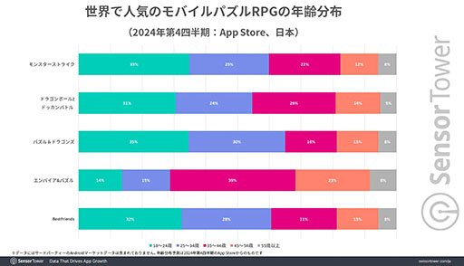 画像ギャラリー No.005のサムネイル画像 / 10周年を迎えた「ドラゴンボールZ ドッカンバトル」,モバイルパズルRPGジャンルの収益ランキングで世界2位に