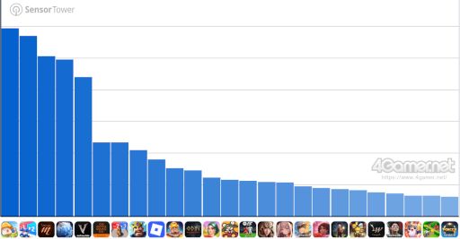 画像ギャラリー No.003のサムネイル画像 / スマホゲームのセルラン分析（2026年1月29日〜2月4日）。今週の1位は「ドッカンバトル」。韓国における昨年10月〜12月の収益ランキングも