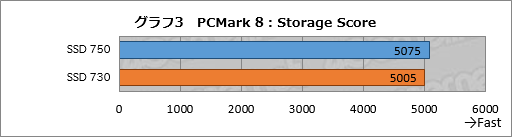  No.030Υͥ / NVMePCIe 3.0³ȤʤIntelSSDSSD 750ץӥ塼SATA 6Gbps2ܰʾȤŪ®ǽǧ