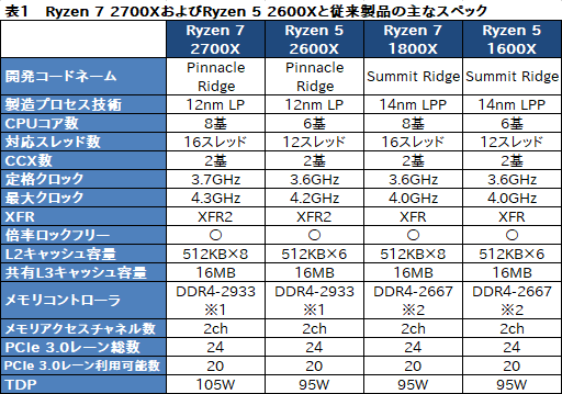  No.003Υͥ / Ryzen Desktop 2000꡼μưåå׵ǽPrecision Boost 2סXFR2פȥȥ졼®ǽStoreMIפϤɤȤФΤ