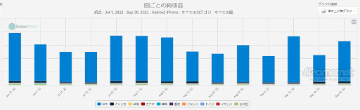 画像集 No.009のサムネイル画像 / スマホゲームのセルラン分析（2022年11月17日〜11月23日）。今週の1位は「プロ野球スピリッツA」。日本で圧倒的な人気を誇るスクエニの深掘りも