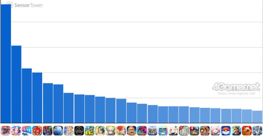 画像ギャラリー No.002のサムネイル画像 / スマホゲームのセルラン分析（2026年3月12日〜3月18日）。今週の1位は「プロスピA」。昨年10月〜12月の全世界DL数ランキングも紹介