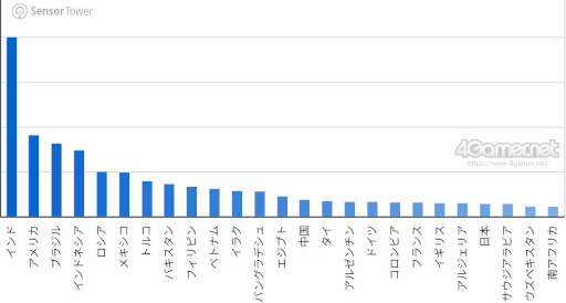 画像ギャラリー No.008のサムネイル画像 / スマホゲームのセルラン分析（2026年3月19日〜3月25日）。今週も1位は「プロスピA」。2025年における国・地域ごとの市場規模についても紹介