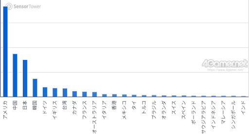 画像ギャラリー No.009のサムネイル画像 / スマホゲームのセルラン分析（2026年3月19日〜3月25日）。今週も1位は「プロスピA」。2025年における国・地域ごとの市場規模についても紹介