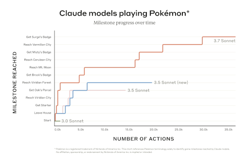 画像ギャラリー No.003のサムネイル画像 / 最新AI「Claude 3.7 Sonnet」が「ポケットモンスター 赤」をプレイする生配信をTwitchで実施。現在は「おつきみやま」で停滞中