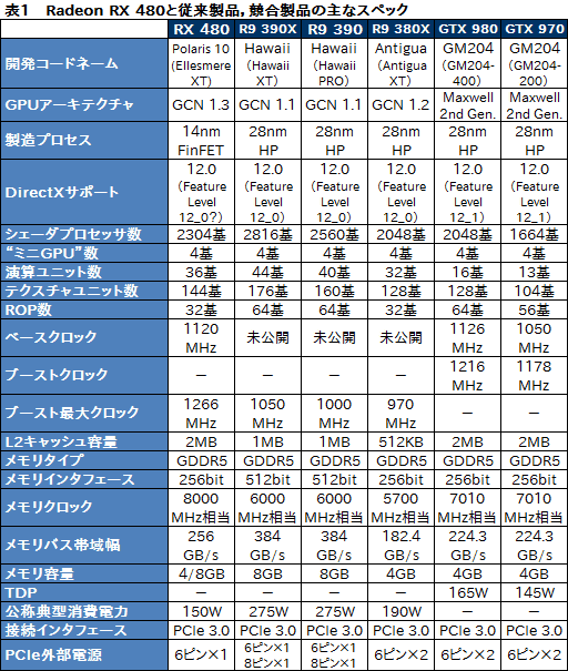  No.014Υͥ / Radeon RX 480ץӥ塼Polaris1ƤȤʤ륳ѽŻGPUǽõ