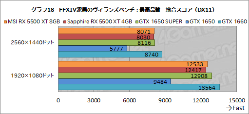  No.044Υͥ / Radeon RX 5500 XTץӥ塼NaviΥȥ꡼ԾGPUϡ礿GTX 1650 SUPER¿ΥǾ