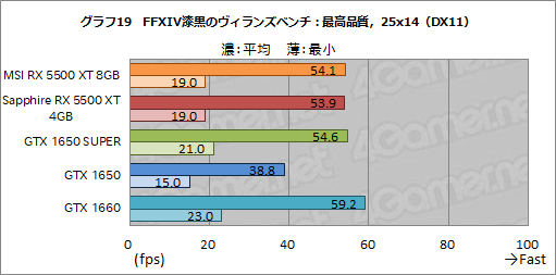  No.045Υͥ / Radeon RX 5500 XTץӥ塼NaviΥȥ꡼ԾGPUϡ礿GTX 1650 SUPER¿ΥǾ