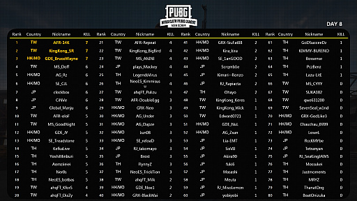 9AfreecaTV PUBG League Asia Scrimɽब