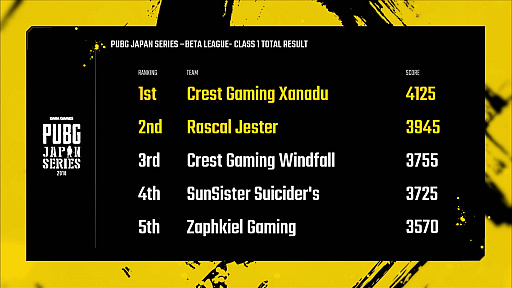  No.011Υͥ / PUBG JAPAN SERIESצ1꡼ PHASE2 DAY5ݡȡCrest Gaming Xanadu2٤Υɥ󾡤Ǽ̤Ω