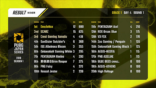  No.020Υͥ / PUBG JAPAN SERIES Season1 Grade1סȾȤʤPhase2롣SunSister Suicider's̤ΩV3 FOXɤ夲Day4ݡ