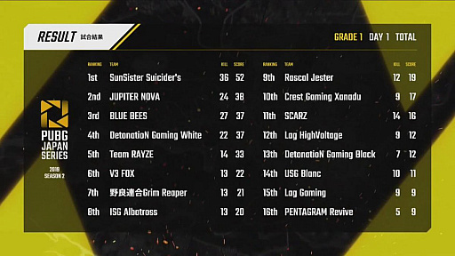 PUBG JAPAN SERIESSeason2 Grade1꡼롣Day1ΤϥSunSister Suicider's