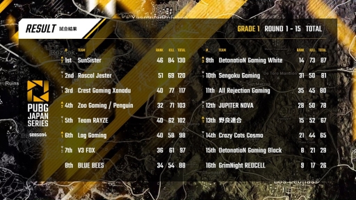  No.006Υͥ / PUBGפθPJSseason4ס̤ȯɽPUBG GLOBAL CHAMPIONSHIP 2019פɽ