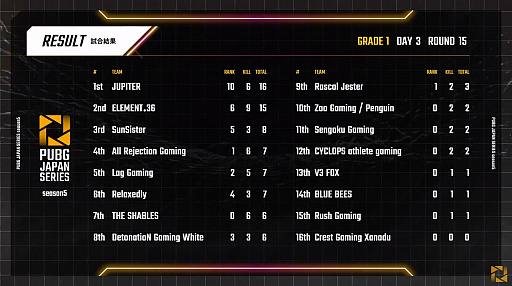 PUBG JAPAN SERIESSeason5 Grade1 Day3ݡȡSunSisterPhase1PGS٥ؤνо츢