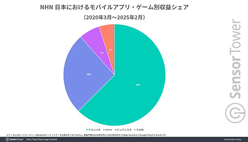 画像ギャラリー No.003のサムネイル画像 / 日本市場におけるモバイルMOBAの収益やセッション数は「#コンパス」が際立った存在感を示す。Sensor Towerによるレポートで明らかに