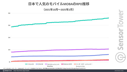 画像ギャラリー No.004のサムネイル画像 / 日本市場におけるモバイルMOBAの収益やセッション数は「#コンパス」が際立った存在感を示す。Sensor Towerによるレポートで明らかに