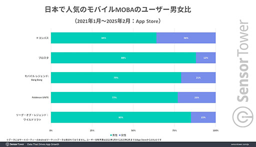 画像ギャラリー No.005のサムネイル画像 / 日本市場におけるモバイルMOBAの収益やセッション数は「#コンパス」が際立った存在感を示す。Sensor Towerによるレポートで明らかに