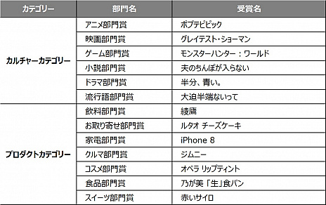 Yahoo!2018ȯɽ񤬳šϡMONSTER HUNTER: WORLDפ