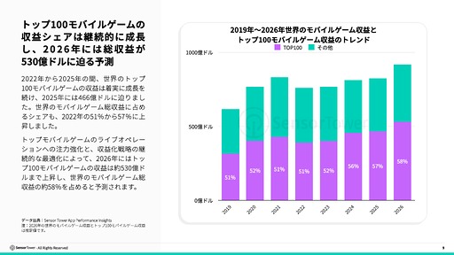 画像ギャラリー No.003のサムネイル画像 / スマホゲームのDL数は減少傾向だが，プレイ時間は増加傾向。2025年のモバイル/PC/コンソール市場を振り返るSensor Towerのレポート2本を紹介