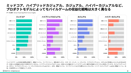 画像ギャラリー No.005のサムネイル画像 / スマホゲームのDL数は減少傾向だが，プレイ時間は増加傾向。2025年のモバイル/PC/コンソール市場を振り返るSensor Towerのレポート2本を紹介