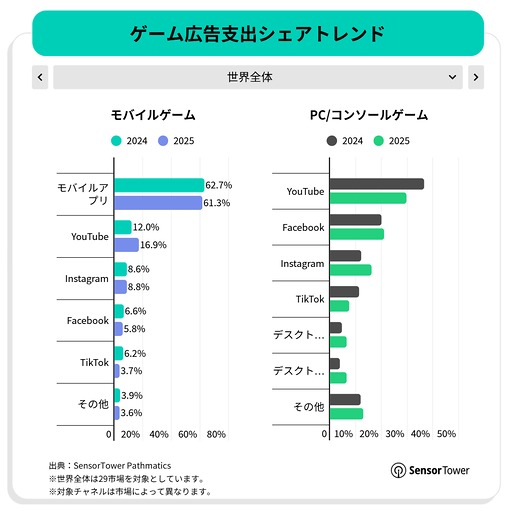 画像ギャラリー No.014のサムネイル画像 / スマホゲームのDL数は減少傾向だが，プレイ時間は増加傾向。2025年のモバイル/PC/コンソール市場を振り返るSensor Towerのレポート2本を紹介