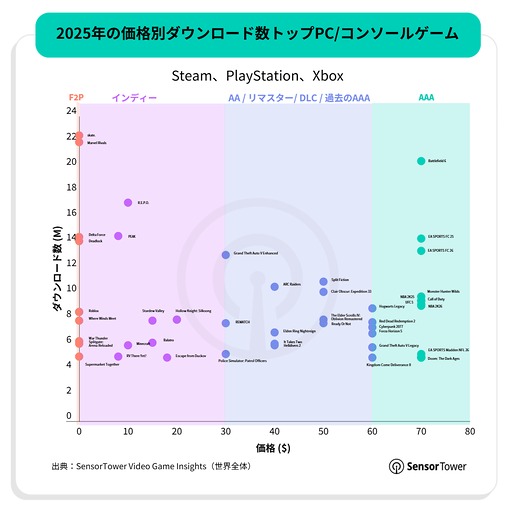 画像ギャラリー No.016のサムネイル画像 / スマホゲームのDL数は減少傾向だが，プレイ時間は増加傾向。2025年のモバイル/PC/コンソール市場を振り返るSensor Towerのレポート2本を紹介