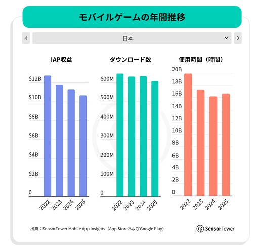 画像ギャラリー No.017のサムネイル画像 / スマホゲームのDL数は減少傾向だが，プレイ時間は増加傾向。2025年のモバイル/PC/コンソール市場を振り返るSensor Towerのレポート2本を紹介