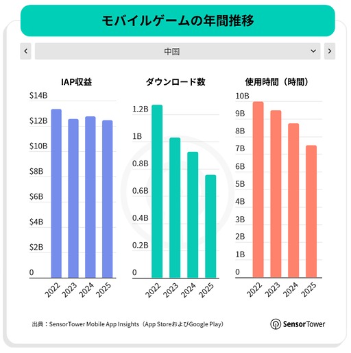 画像ギャラリー No.018のサムネイル画像 / スマホゲームのDL数は減少傾向だが，プレイ時間は増加傾向。2025年のモバイル/PC/コンソール市場を振り返るSensor Towerのレポート2本を紹介