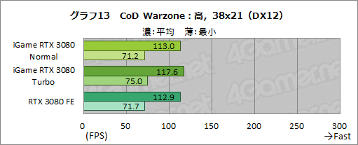 #039Υͥ/ColorfuliGame GeForce RTX 3080 Vulcan OC 10Gץӥ塼ñСåܥǥե쥹ǽĶϤͭ