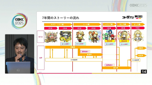 ���������꡼ No.003�Υ���ͥ������ / ����ϥɥ��줫�������ࡣ�ֶ�Ʈ���Ȥ�RPG ���ȥ��ޥ�פ�����Υԥ��������������170���Ͽ����ޤǡ�CEDEC 2025��