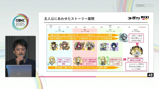 ���������꡼ No.009�Υ���ͥ������ / ����ϥɥ��줫�������ࡣ�ֶ�Ʈ���Ȥ�RPG ���ȥ��ޥ�פ�����Υԥ��������������170���Ͽ����ޤǡ�CEDEC 2025��