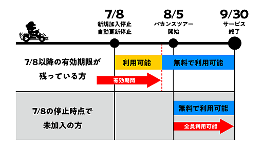 画像ギャラリー No.001のサムネイル画像 / 「マリオカート ツアー」，9月30日15：00をもってサービス終了