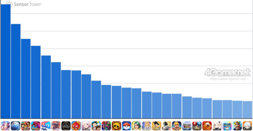 画像ギャラリー No.002のサムネイル画像 / スマホゲームのセルラン分析（2026年3月5日〜3月11日）。今週も1位は「ウマ娘」。昨年10月〜12月の国内DL数ランキングも紹介