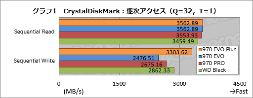 画像ギャラリー No.011のサムネイル画像 / Samsung「SSD 970 EVO Plus」レビュー。書き込み性能を高めたミドルクラス市場向けSSDの新モデルはかなり「強い」選択肢だ