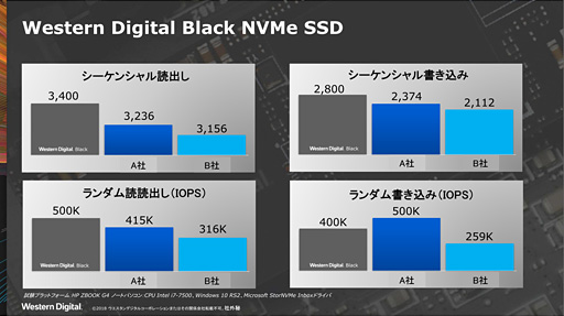 Western Digital2ΡWD Black NVMe SSDפȯɽȥȼNANDܤǹǽϤɵ