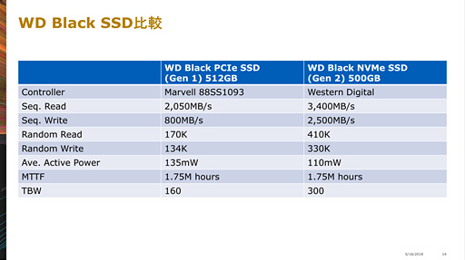 Western Digital2ΡWD Black NVMe SSDפȯɽȥȼNANDܤǹǽϤɵ